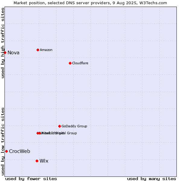 Market position of Wix vs. CrocWeb vs. Nova