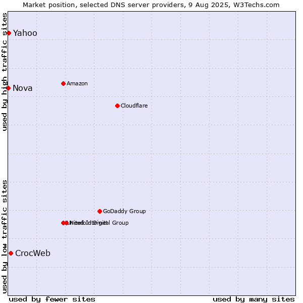 Market position of CrocWeb vs. Yahoo vs. Nova