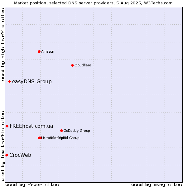 Market position of easyDNS Group vs. FREEhost.com.ua vs. CrocWeb