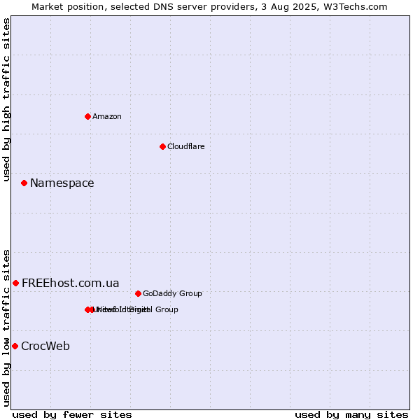 Market position of Namespace vs. FREEhost.com.ua vs. CrocWeb