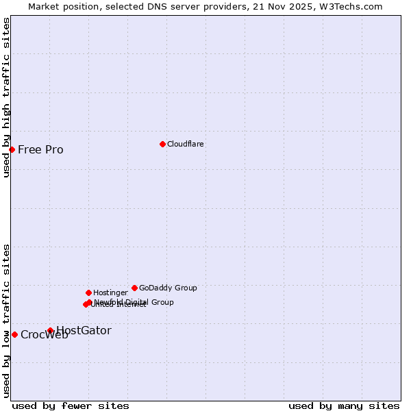 Market position of HostGator vs. CrocWeb vs. Free Pro