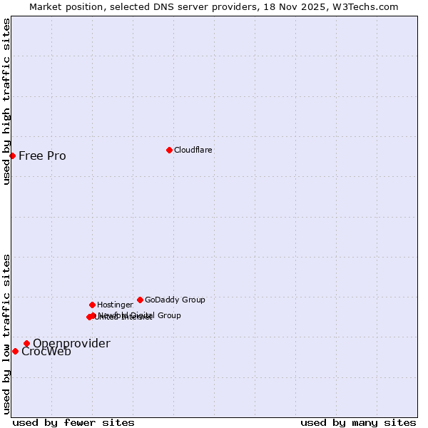 Market position of Openprovider vs. CrocWeb vs. Free Pro
