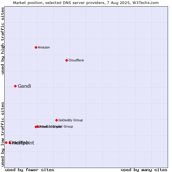 Market position of Gandi vs. Hostpoint vs. CrocWeb