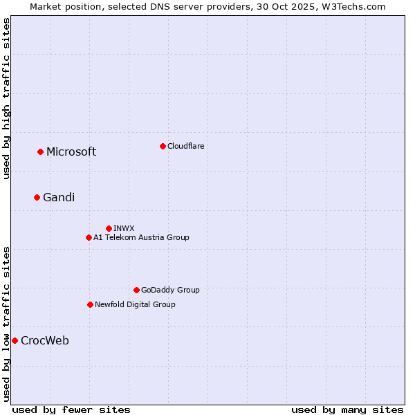 Market position of Microsoft vs. Gandi vs. CrocWeb
