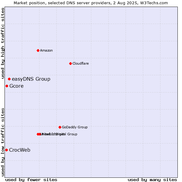 Market position of easyDNS Group vs. Gcore vs. CrocWeb