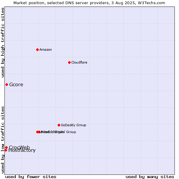 Market position of Gcore vs. CrocWeb vs. Hostfactory