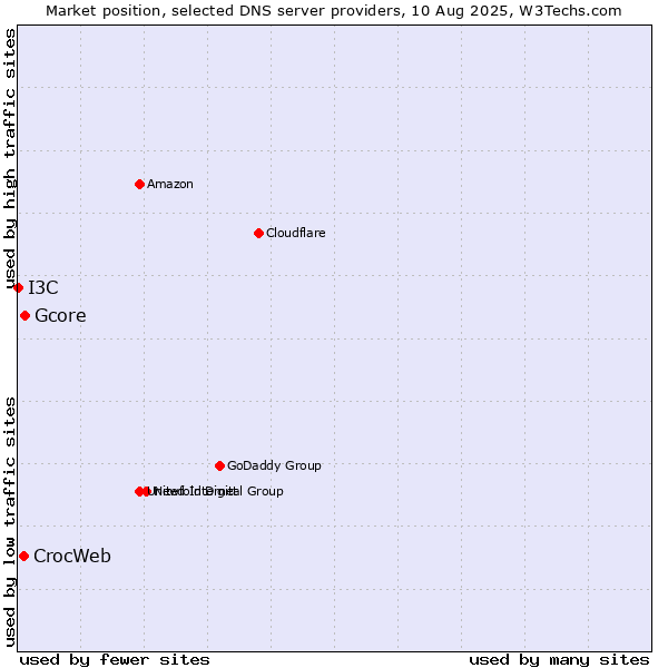 Market position of Gcore vs. CrocWeb vs. I3C