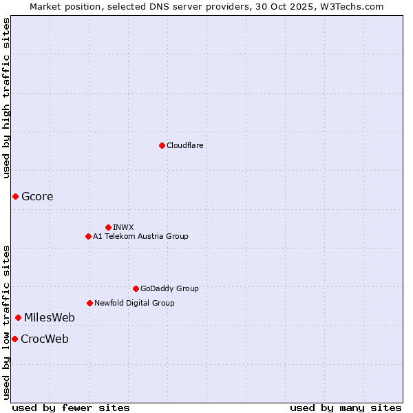 Market position of MilesWeb vs. Gcore vs. CrocWeb