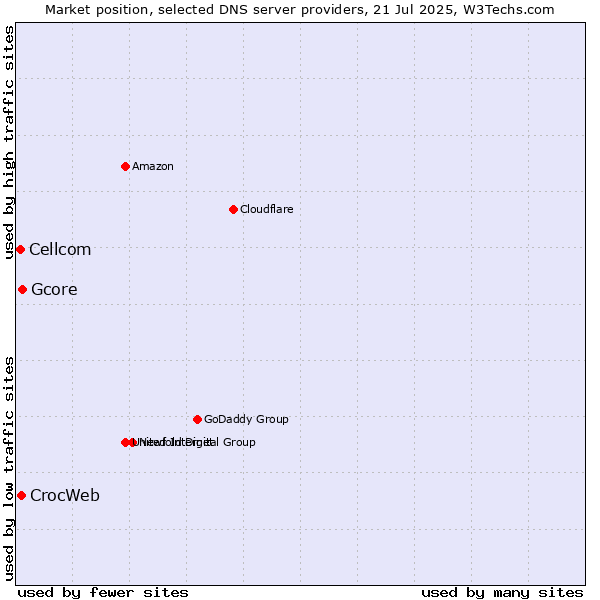 Market position of Gcore vs. CrocWeb vs. Cellcom