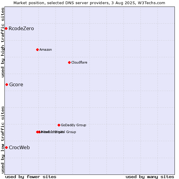 Market position of Gcore vs. CrocWeb vs. RcodeZero