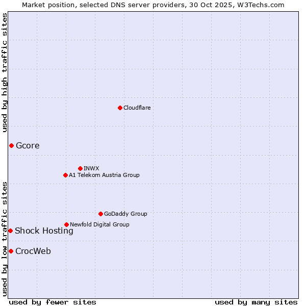 Market position of Gcore vs. CrocWeb vs. Shock Hosting