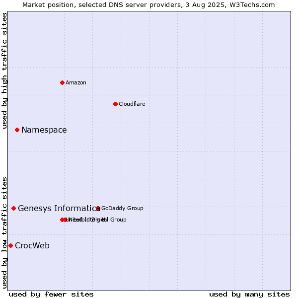 Market position of Namespace vs. Genesys Informatica vs. CrocWeb