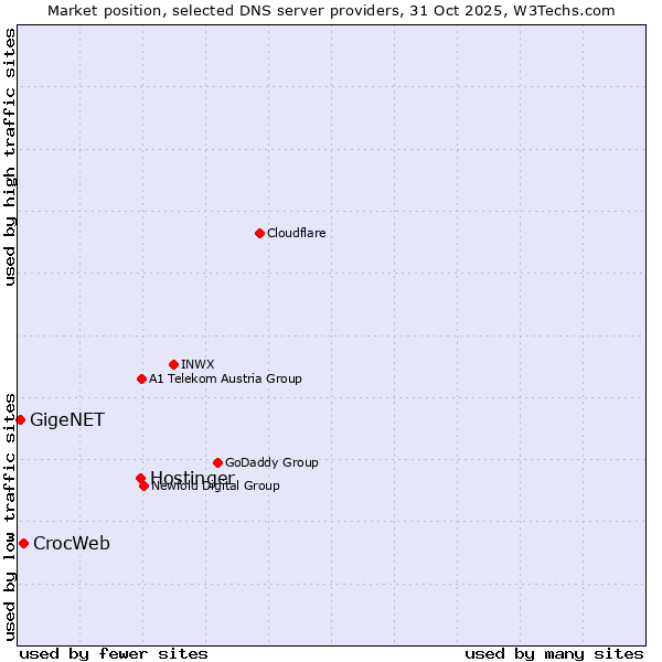 Market position of Hostinger vs. CrocWeb vs. GigeNET