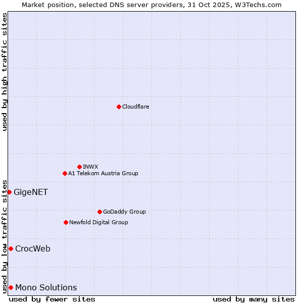 Market position of CrocWeb vs. Mono Solutions vs. GigeNET
