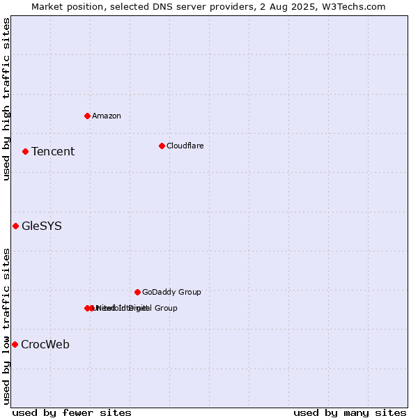 Market position of Tencent vs. GleSYS vs. CrocWeb