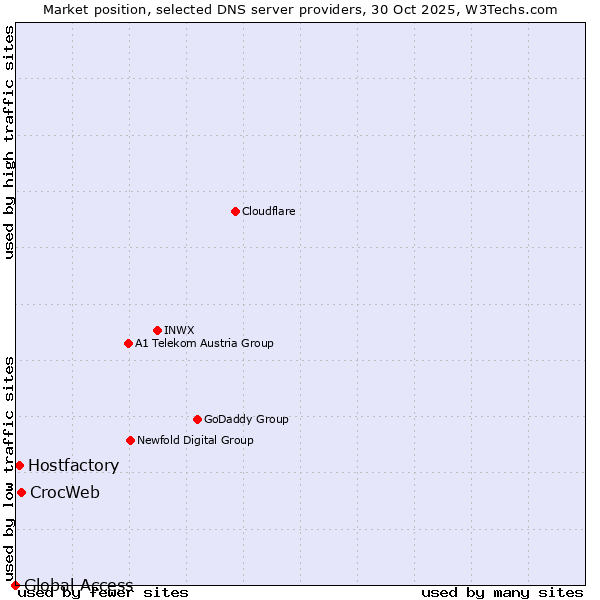 Market position of CrocWeb vs. Hostfactory vs. Global Access
