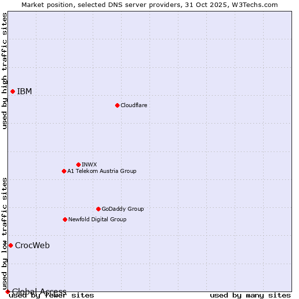 Market position of IBM vs. CrocWeb vs. Global Access