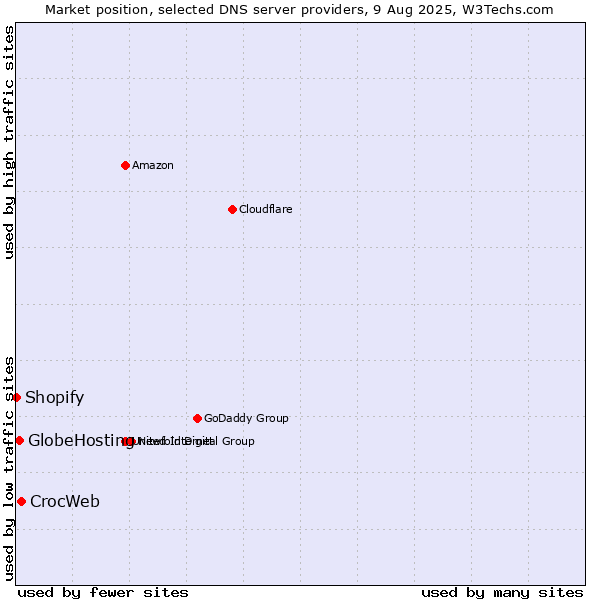 Market position of CrocWeb vs. GlobeHosting vs. Shopify