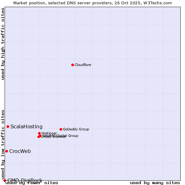 Market position of ScalaHosting vs. CrocWeb vs. GMO DigiRock