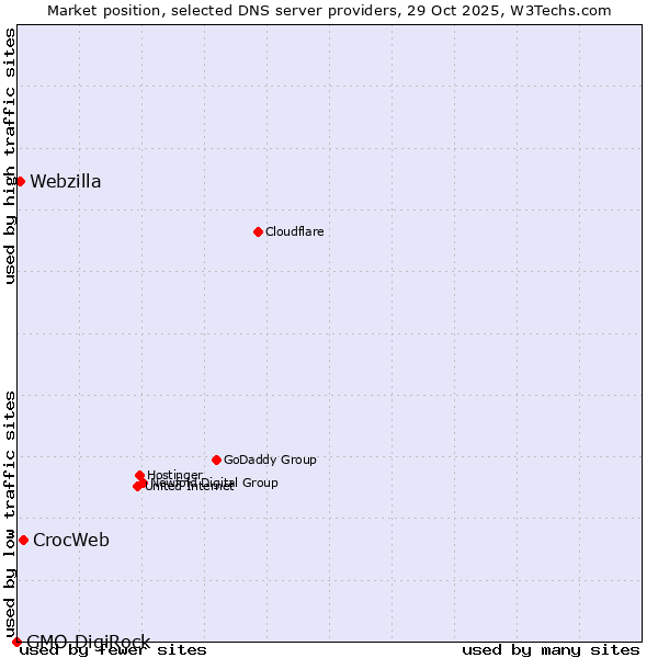 Market position of CrocWeb vs. Webzilla vs. GMO DigiRock