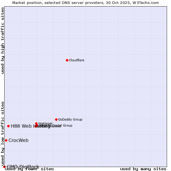 Market position of H88 Web Hosting vs. CrocWeb vs. GMO DigiRock