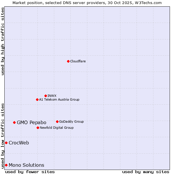 Market position of GMO Pepabo vs. CrocWeb vs. Mono Solutions