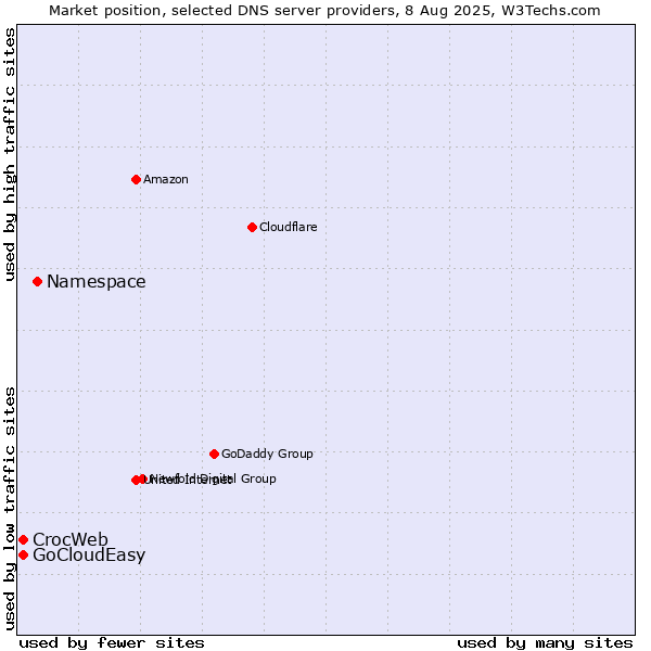 Market position of Namespace vs. CrocWeb vs. GoCloudEasy