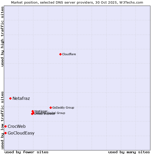 Market position of Netafraz vs. CrocWeb vs. GoCloudEasy
