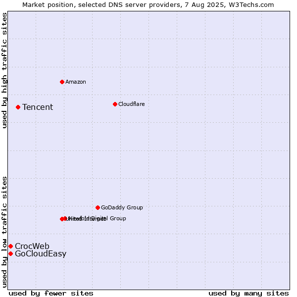 Market position of Tencent vs. CrocWeb vs. GoCloudEasy