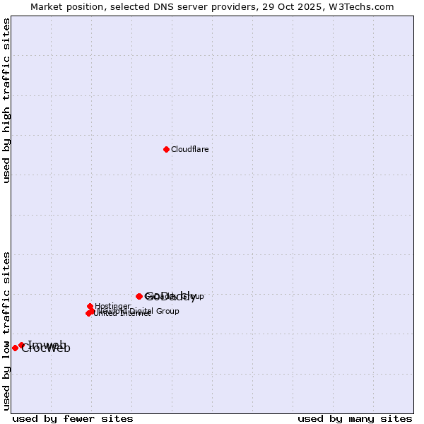 Market position of GoDaddy vs. Imweb vs. CrocWeb