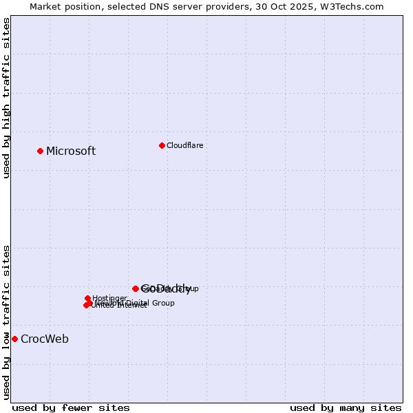 Market position of GoDaddy vs. Microsoft vs. CrocWeb