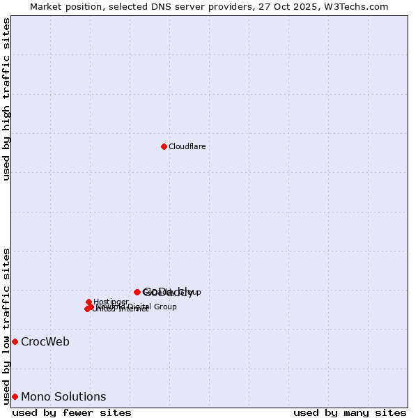 Market position of GoDaddy vs. CrocWeb vs. Mono Solutions