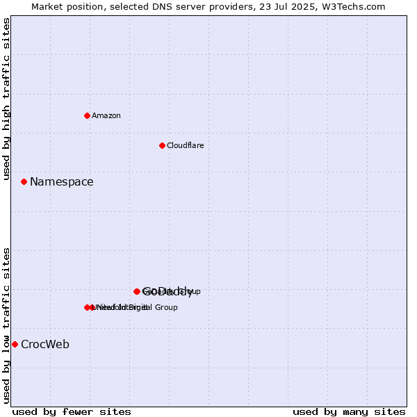 Market position of GoDaddy vs. Namespace vs. CrocWeb