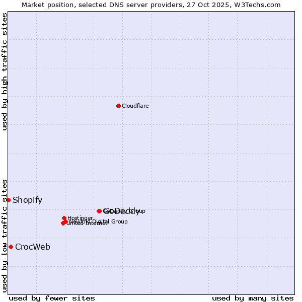 Market position of GoDaddy vs. CrocWeb vs. Shopify