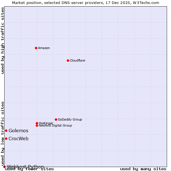 Market position of Golemos vs. CrocWeb vs. Webhost Python