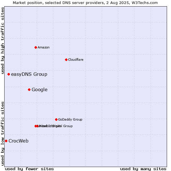 Market position of Google vs. easyDNS Group vs. CrocWeb