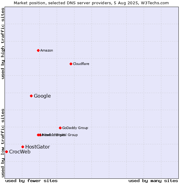 Market position of Google vs. HostGator vs. CrocWeb