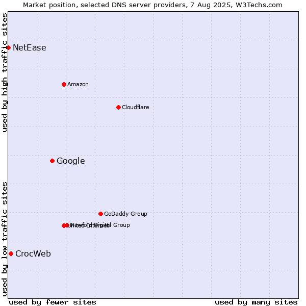 Market position of Google vs. CrocWeb vs. NetEase