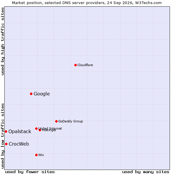 Market position of Google vs. CrocWeb vs. Opalstack