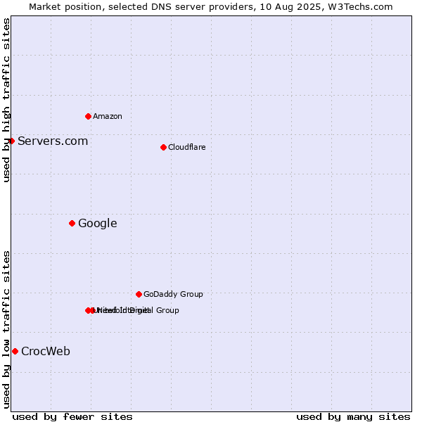 Market position of Google vs. CrocWeb vs. Servers.com