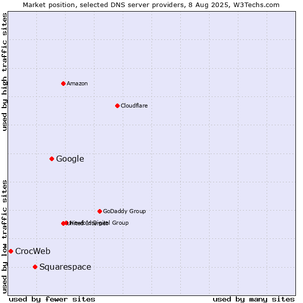 Market position of Google vs. Squarespace vs. CrocWeb