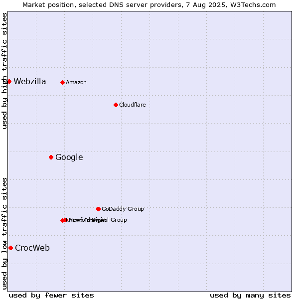 Market position of Google vs. CrocWeb vs. Webzilla