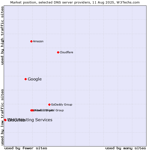 Market position of Google vs. CrocWeb vs. WHG Hosting Services