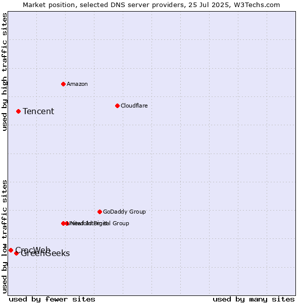 Market position of Tencent vs. GreenGeeks vs. CrocWeb