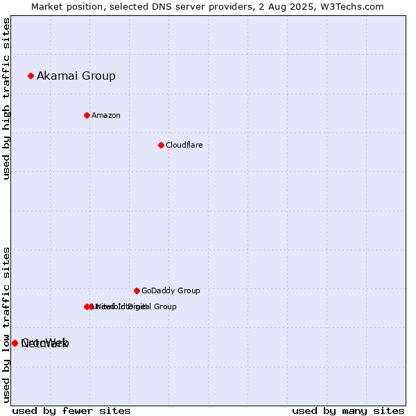 Market position of Akamai Group vs. CrocWeb vs. Netmark