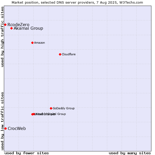 Market position of Akamai Group vs. CrocWeb vs. RcodeZero