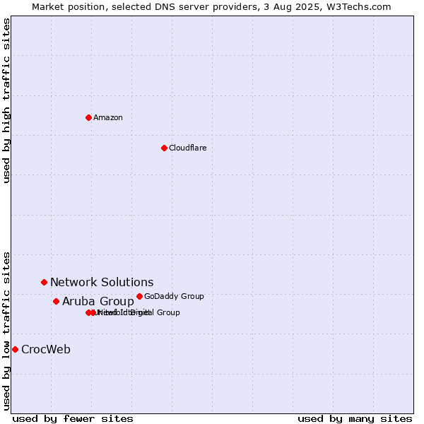 Market position of Aruba Group vs. Network Solutions vs. CrocWeb