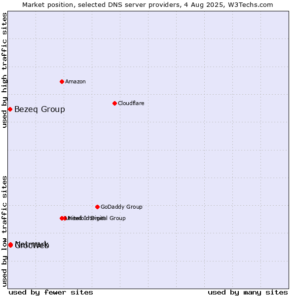 Market position of CrocWeb vs. Netmark vs. Bezeq Group