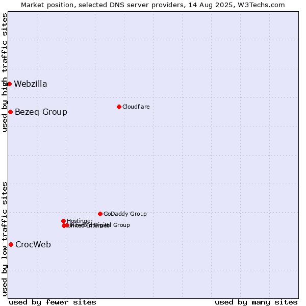 Market position of CrocWeb vs. Bezeq Group vs. Webzilla