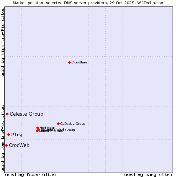 Market position of PTisp vs. Celeste Group vs. CrocWeb